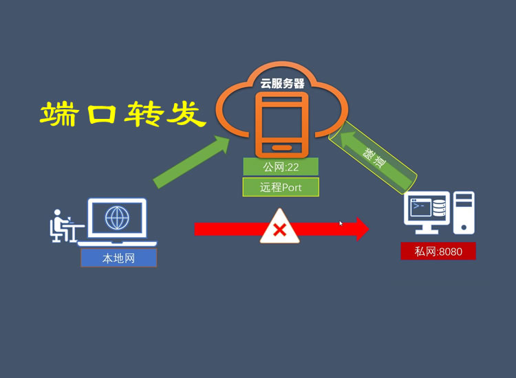 代理服务器搭建教程 其实就是端口转发 适合于某些系统在线更新-分享互联网一手资源与资讯共赢传播官博 ||